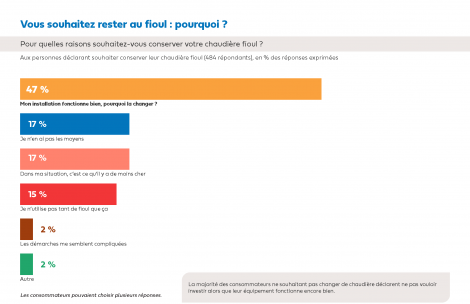 Comment utilisez vous votre chaudière fioul ?