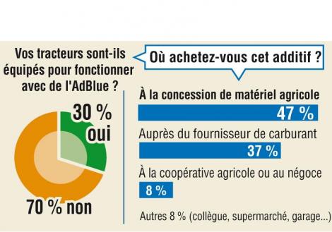 sondage, agriculteurs, adblue, alsace